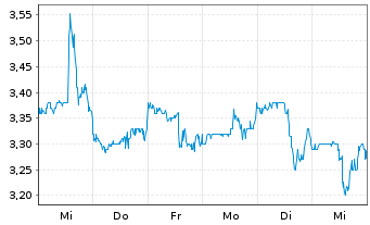 Chart Cytek Biosciences Inc. - 1 semaine