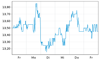 Chart DMC Global Inc. - 1 Week