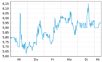 Chart DMC Global Inc. - 1 Week