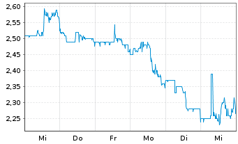 Chart D-MARKET Electronic Services & Reg.Shs (Sp.ADRs) - 1 semaine