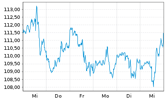 Chart D.R. Horton Inc. - 1 semaine