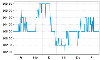 Chart DTE Energy Co. - 1 semaine