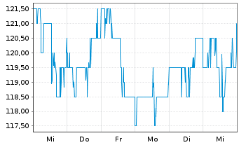 Chart DTE Energy Co. - 1 semaine