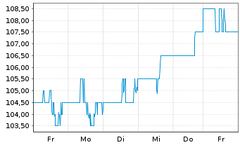 Chart DTE Energy Co. - 1 semaine