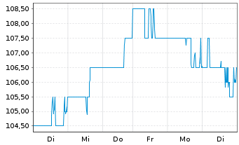 Chart DTE Energy Co. - 1 Week