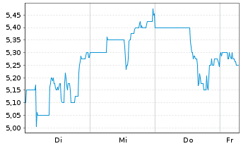 Chart DLH Holdings Corp. - 1 Week