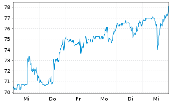 Chart DXP Enterprises Inc. - 1 semaine