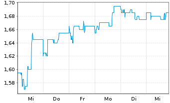 Chart Dada Nexus Ltd. (ADS)  - 1 Week