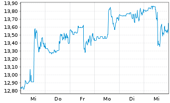 Chart DXC Technology Co. - 1 semaine