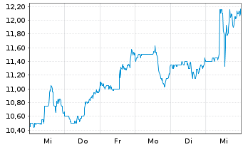 Chart Dana Inc. - 1 semaine