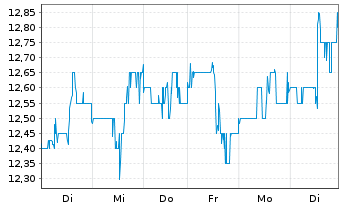 Chart Dana Inc. - 1 Week