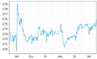 Chart Danaher Corp. - 1 semaine