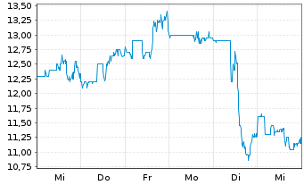 Chart Daqo New Energy Corp. - 1 semaine