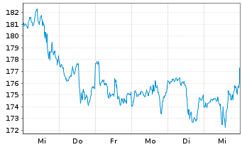 Chart Darden Restaurants Inc. - 1 Week