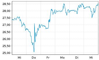 Chart Darling Ingredients Inc. - 1 Week