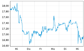 Chart Dave & Buster's Entertain.Inc. - 1 semaine