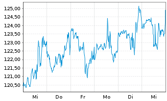 Chart DaVita Inc. - 1 Week