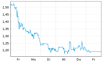 Chart Dawson Geophysical Co. - 1 Week