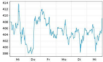 Chart Deere & Co.       - 1 semaine