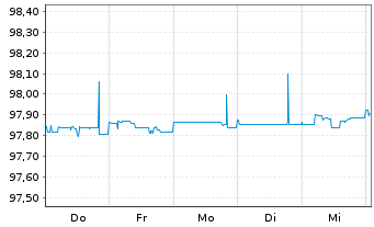 Chart John Deere Capital Corp. DL-Med.Term Nts 2020(25) - 1 Woche