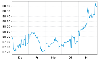 Chart John Deere Capital Corp. DL-Med.Term Nts 2020(30) - 1 Woche