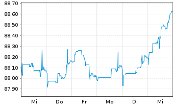 Chart John Deere Capital Corp. DL-Med.Term Nts 2021(28) - 1 semaine