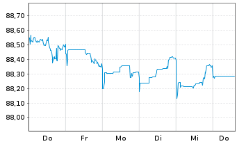 Chart John Deere Capital Corp. DL-Med.Term Nts 2021(28) - 1 Week