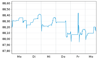 Chart John Deere Capital Corp. DL-Med.Term Nts 2021(28) - 1 Woche