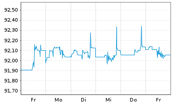 Chart John Deere Capital Corp. DL-Med.Term Nts 2021(26) - 1 semaine