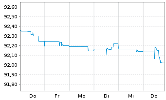 Chart John Deere Capital Corp. DL-Med.Term Nts 2021(26) - 1 Woche