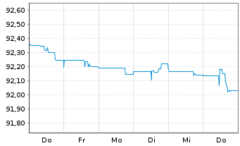 Chart John Deere Capital Corp. DL-Med.Term Nts 2021(26) - 1 Week