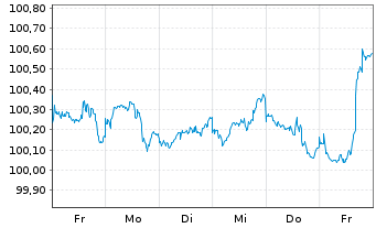 Chart John Deere Capital Corp. DL-Med.Term Nts 2025(30) - 1 Week