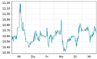 Chart Delcath Systems Inc. - 1 Week