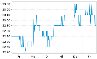 Chart Delek US Holdings Inc. - 1 semaine