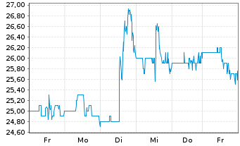 Chart Delek US Holdings Inc. - 1 semaine