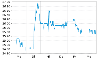 Chart Delek US Holdings Inc. - 1 Woche