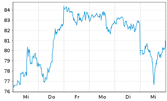 Chart Dell Technologies Inc. Shares C  - 1 Week