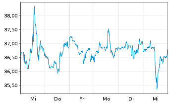 Chart Delta Air Lines Inc. - 1 semaine