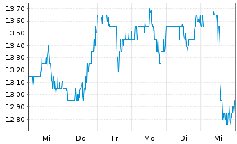 Chart Deluxe Corp. - 1 Week