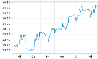 Chart Denali Therapeutics Inc. - 1 semaine