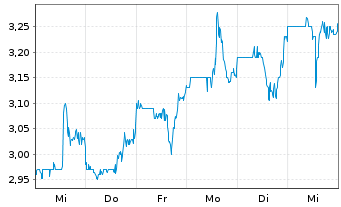 Chart Denny's Corp. - 1 Week