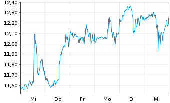 Chart Dentsply Sirona Inc. - 1 Week