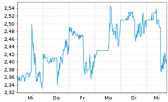 Chart Designer Brands Inc. - 1 semaine