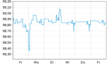 Chart Deutsche Bank AG DL-FLR-Nachr.Anl.v.14(25/unb.) - 1 semaine