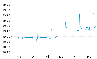 Chart Deutsche Bank AG DL-FLR-Nachr.Anl.v.14(25/unb.) - 1 Week