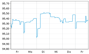 Chart Deutsche Bank AG DL-FLR-Nachr.Anl.v.20(25/unb.) - 1 Week