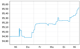 Chart Deutsche Bank AG DL-FLR-Nachr.Anl.v.20(25/unb.) - 1 Woche