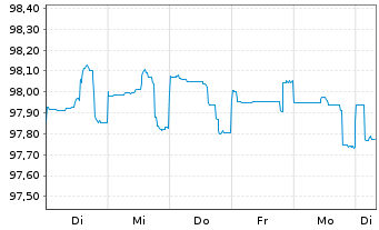 Chart Deutsche Bank AG DL-Senior Notes v.16(26) - 1 Week