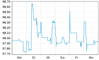 Chart Deutsche Bank AG DL-Senior Notes v.16(26) - 1 semaine