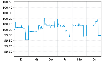 Chart Deutsche Bank AG, London Br. Notes v.2014(2024) - 1 Week
